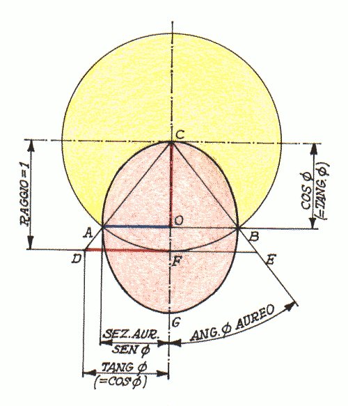 Sezione Aurea