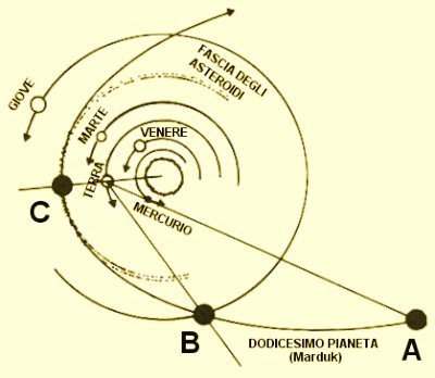 L'orbita di Nibiru